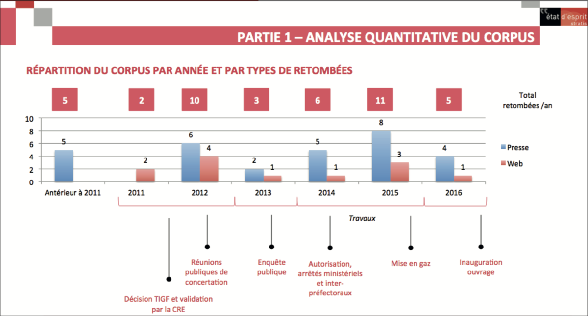 TIGF : étude de visibilité et veilles médias pour plusieurs projets gaziers