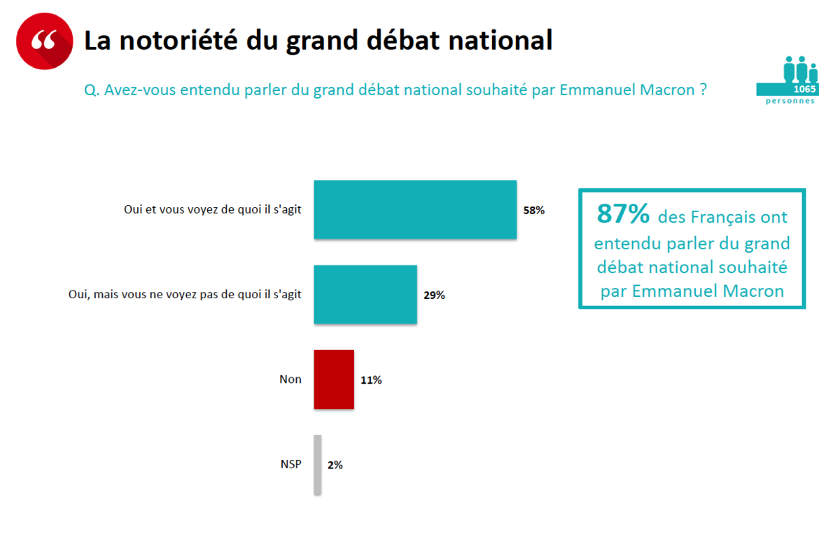 La notoriété du grand débat national La notoriété du grand débat national