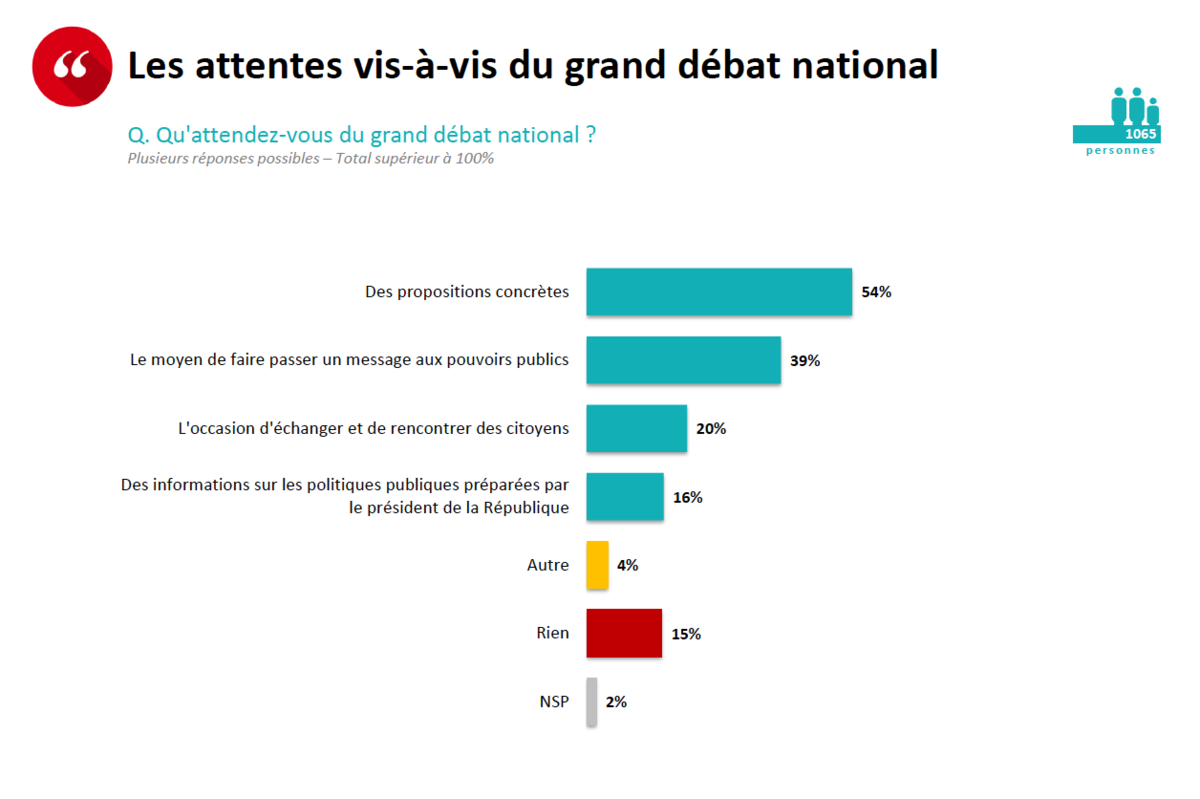 Les attentes vis-à-vis du grand débat national