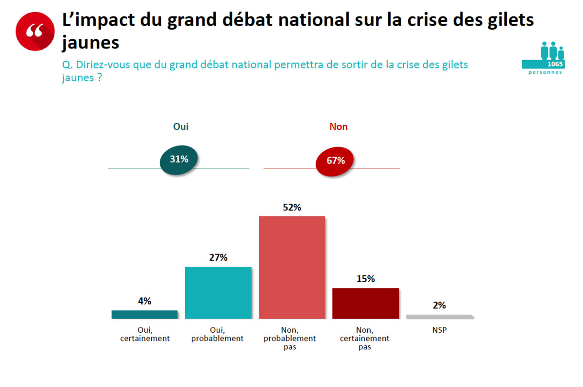 L'impact du grand débat national sur la crise des gilets jaunes L'impact du grand débat national sur la crise des gilets jaunes
