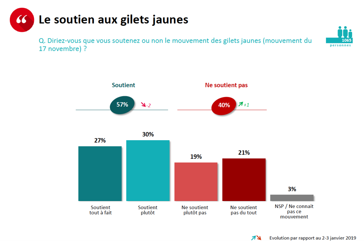 Le soutien aux gilets jaunes