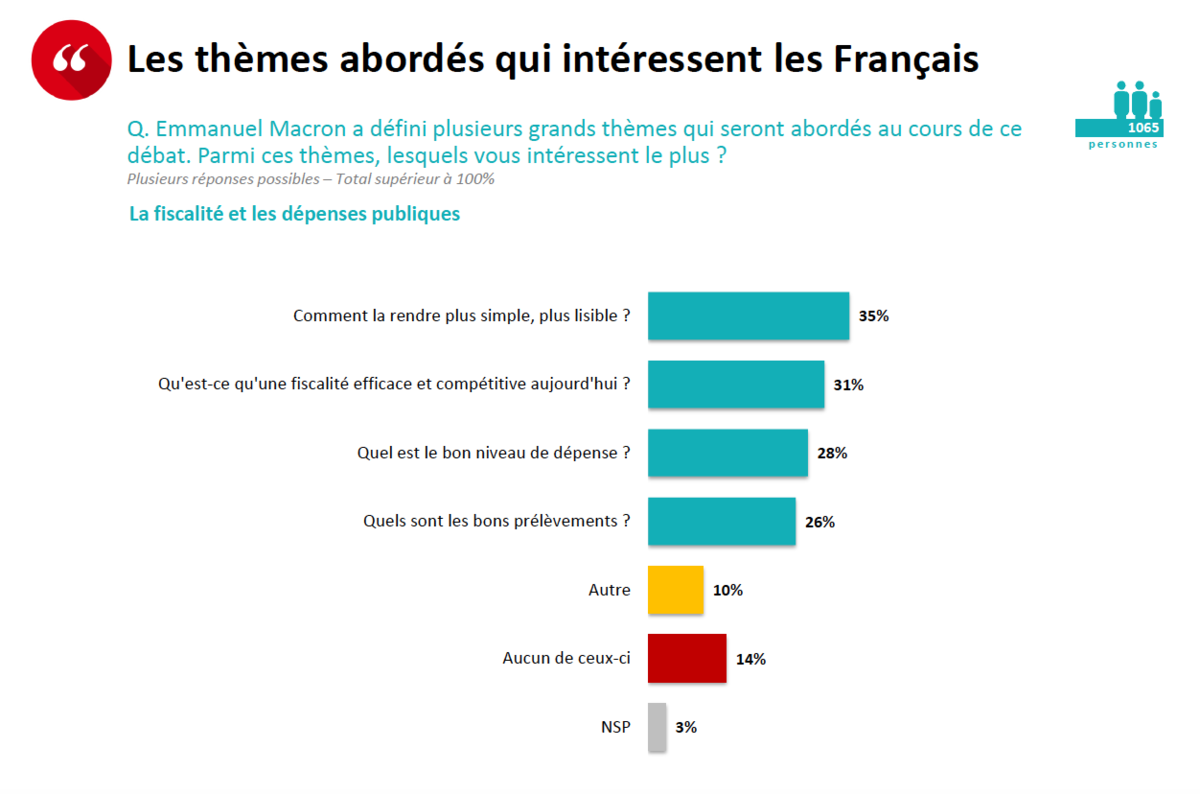 Les thèmes abordés qui intéressent les français 2 Les thèmes abordés qui intéressent les français 2
