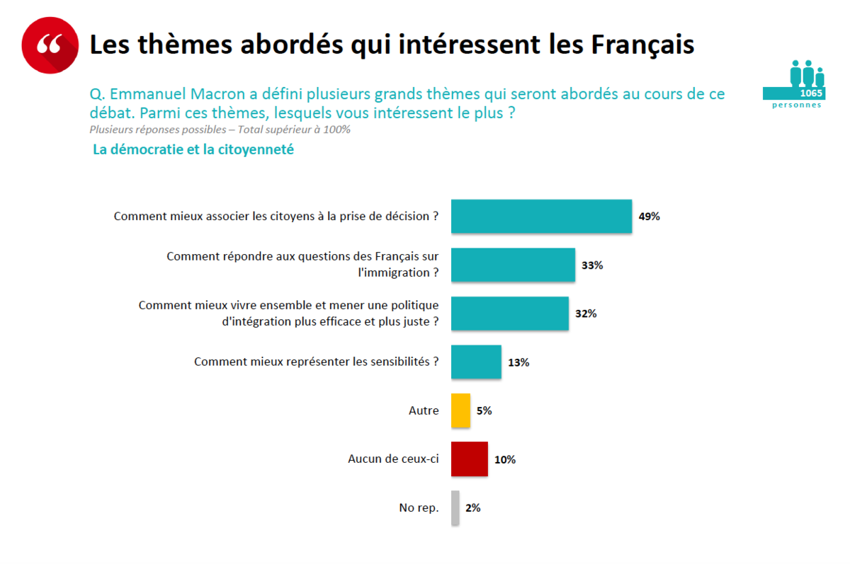Les thèmes abordés qui intéressent les français 3 Les thèmes abordés qui intéressent les français 3