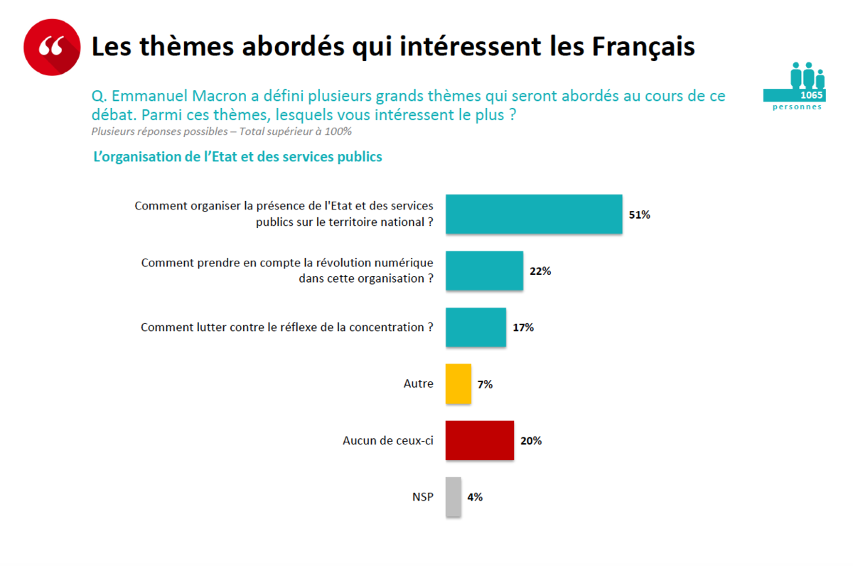 Les thèmes abordés qui intéressent les français 4 Les thèmes abordés qui intéressent les français 4