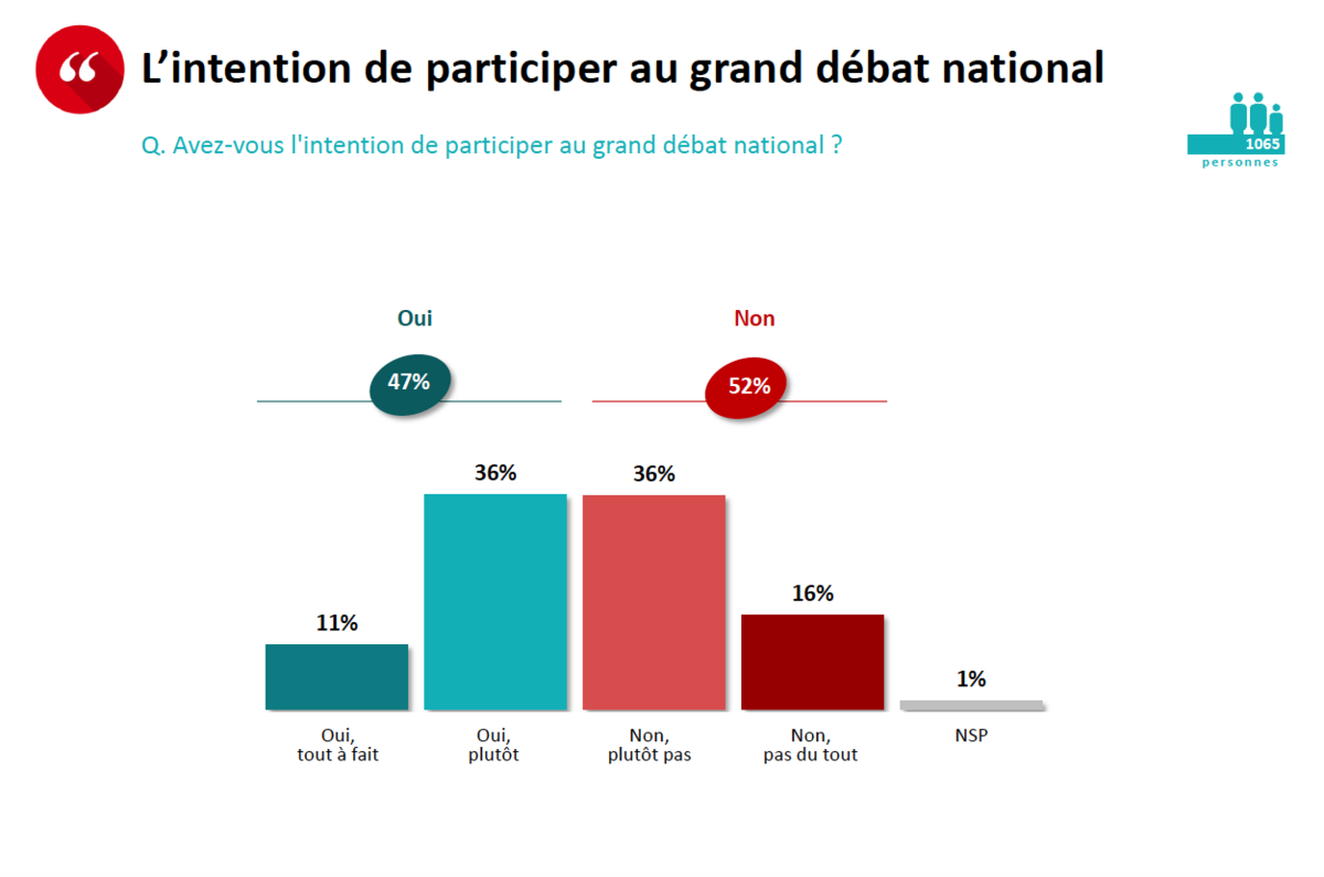 L'intention de participer au grand débat national