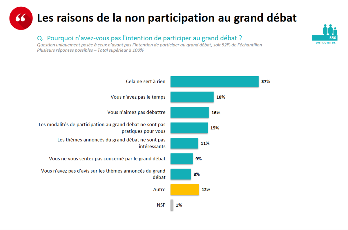 Les raisons de la non participation au grand débat Les raisons de la non participation au grand débat