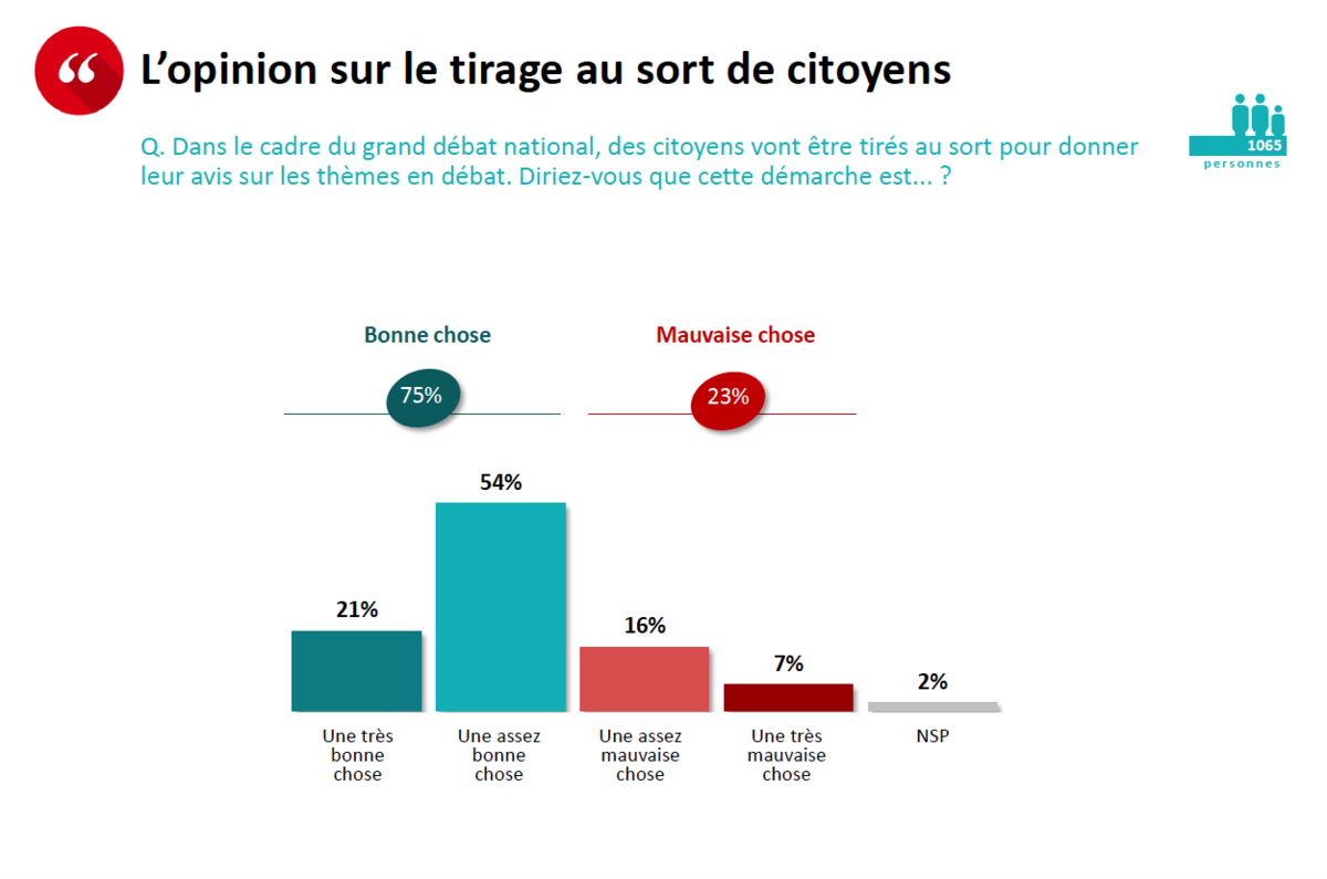 L'opinion sur le tirage au sort de citoyens L'opinion sur le tirage au sort de citoyens