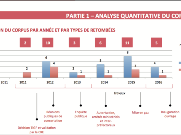 TIGF : étude de visibilité et veilles médias pour plusieurs projets gaziers